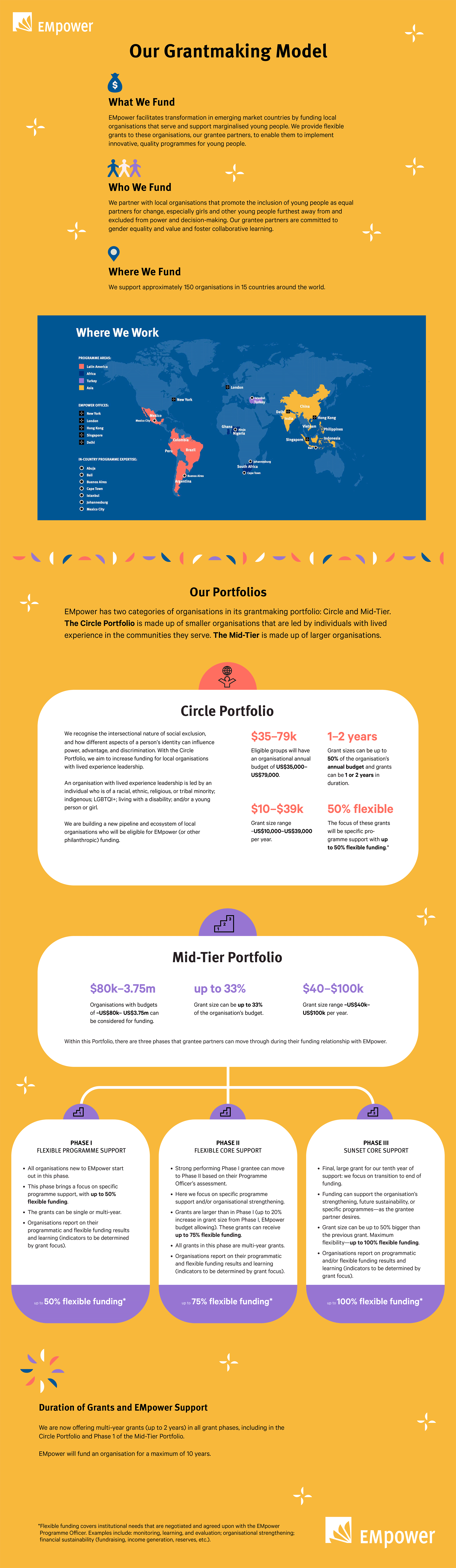 Our Grantmaking Model